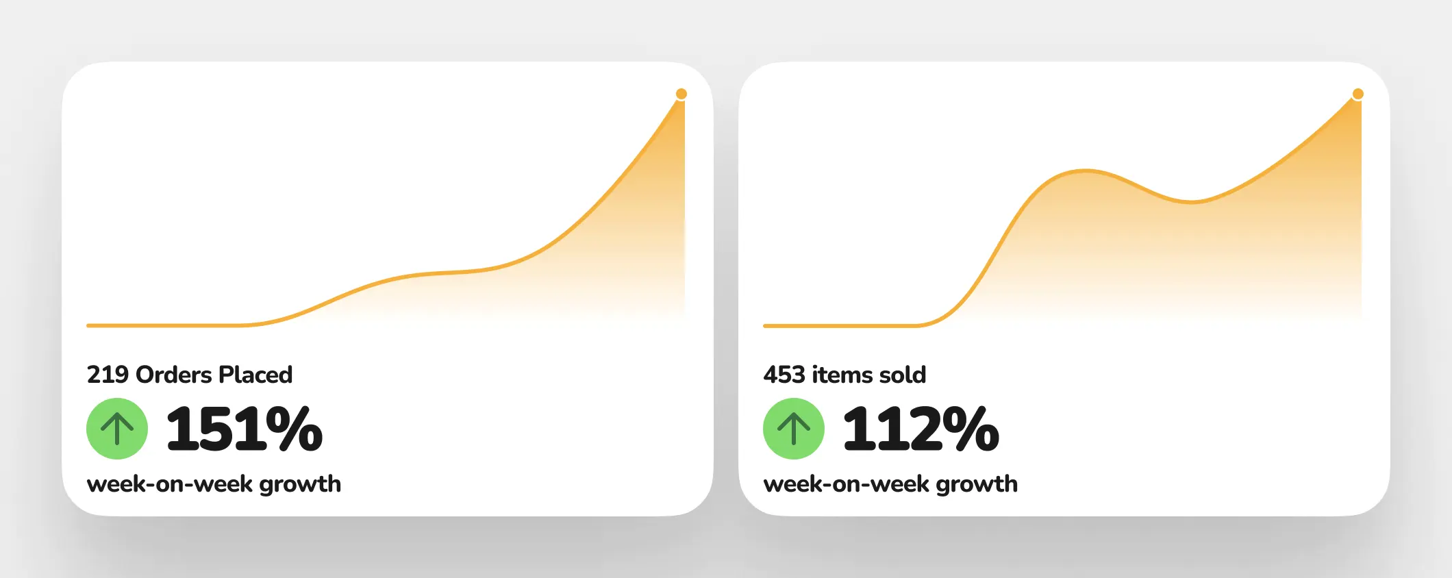 Dello's growth analytics showing 219 orders placed with 151% week-on-week growth and 453 items sold with 112% week-on-week growth, visualized with upward-trending area charts
